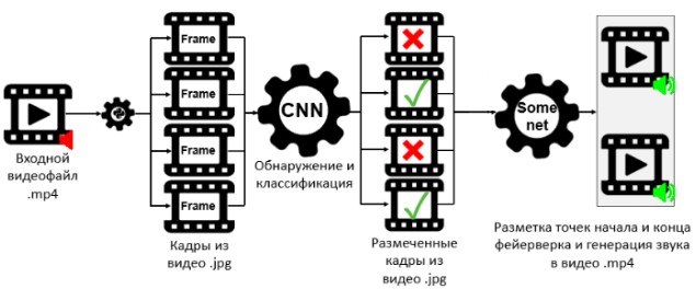 Архитектура сети