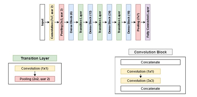 Архитектура сети